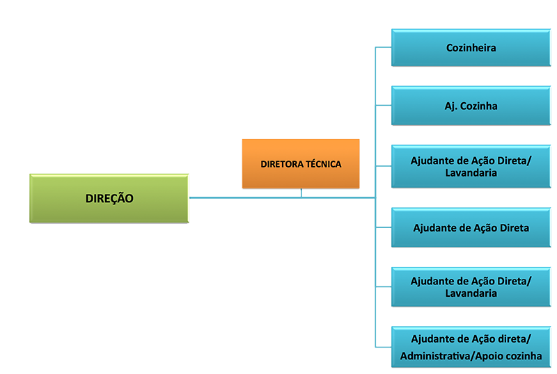 Organograma Associação Parada Pinhão